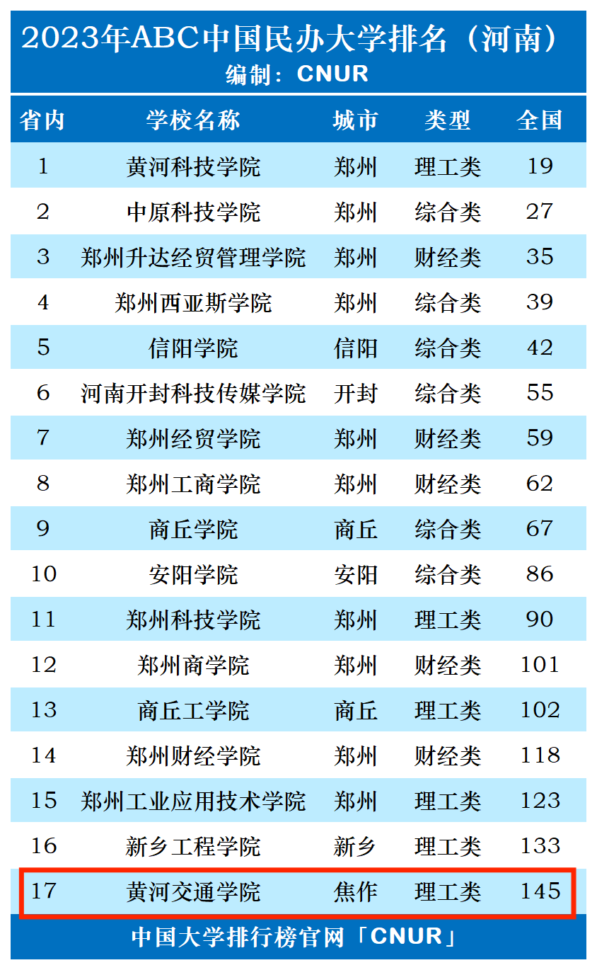 2023年黄河交通学院排名_评级-第1张图片-中国大学排行榜