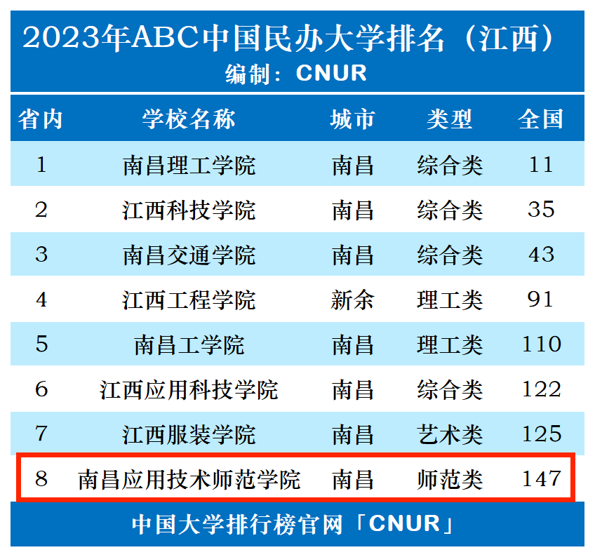 2023年南昌应用技术师范学院排名_评级-第1张图片-中国大学排行榜