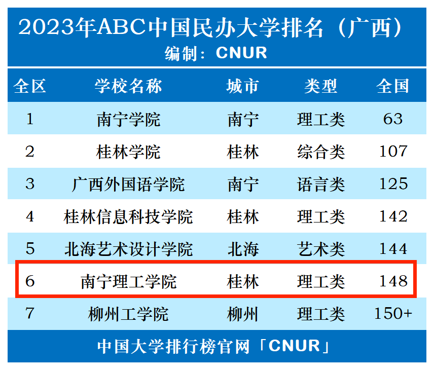 2023年南宁理工学院排名_评级-第1张图片-中国大学排行榜
