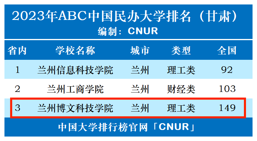 2023年兰州博文科技学院排名_评级-第1张图片-中国大学排行榜