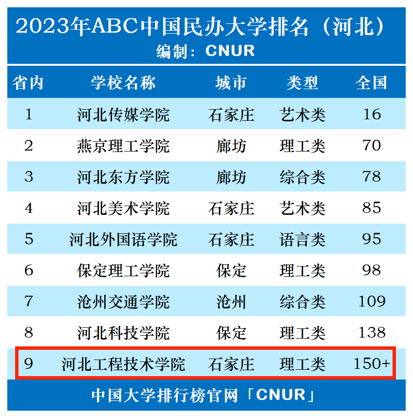 2023年河北工程技术学院排名_评级-第1张图片-中国大学排行榜