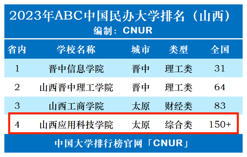 2023年山西应用科技学院排名_评级-第1张图片-中国大学排行榜