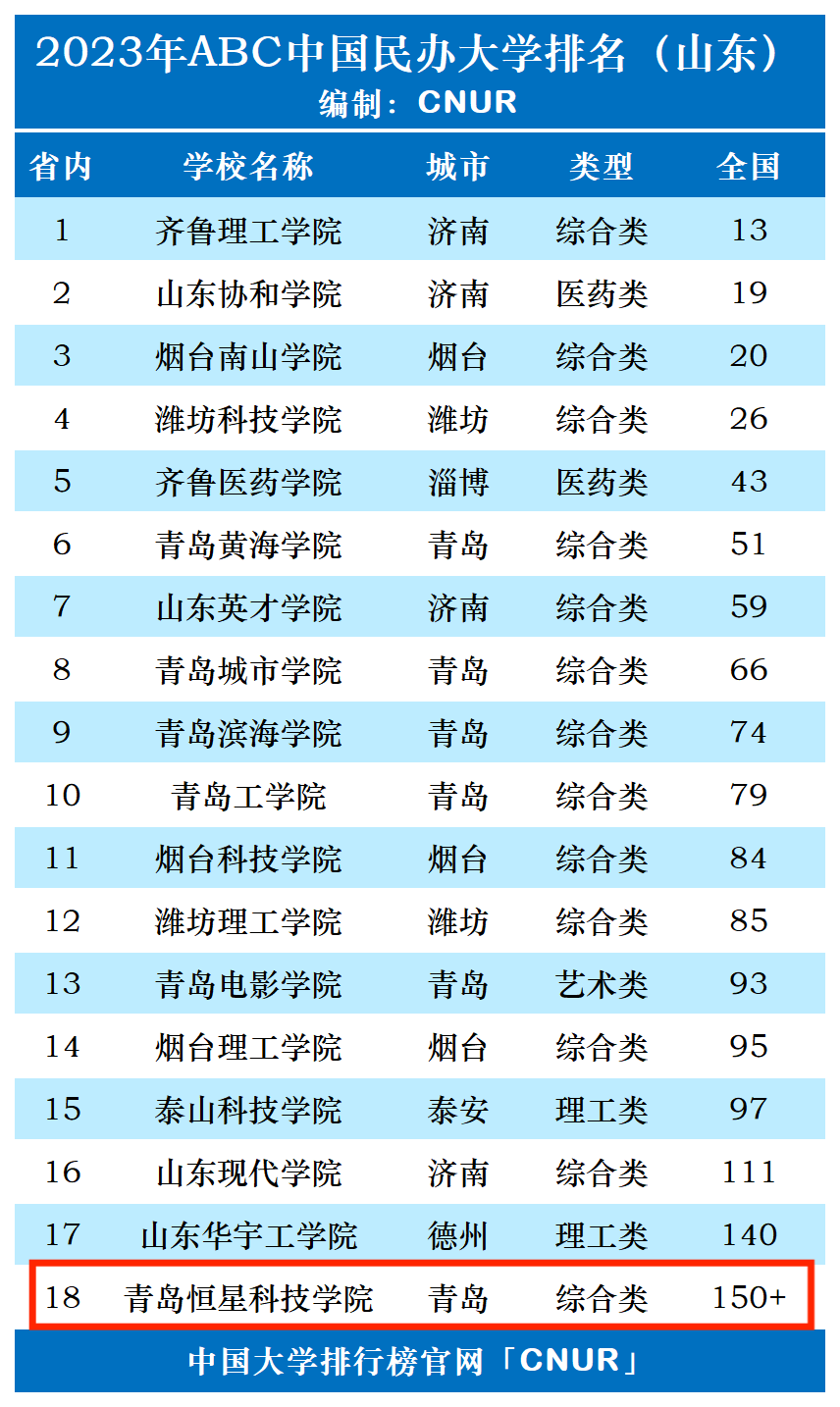 2023年青岛恒星科技学院排名_评级-第1张图片-中国大学排行榜