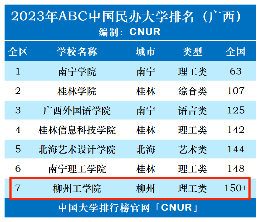 2023年柳州工学院排名_评级-第1张图片-中国大学排行榜