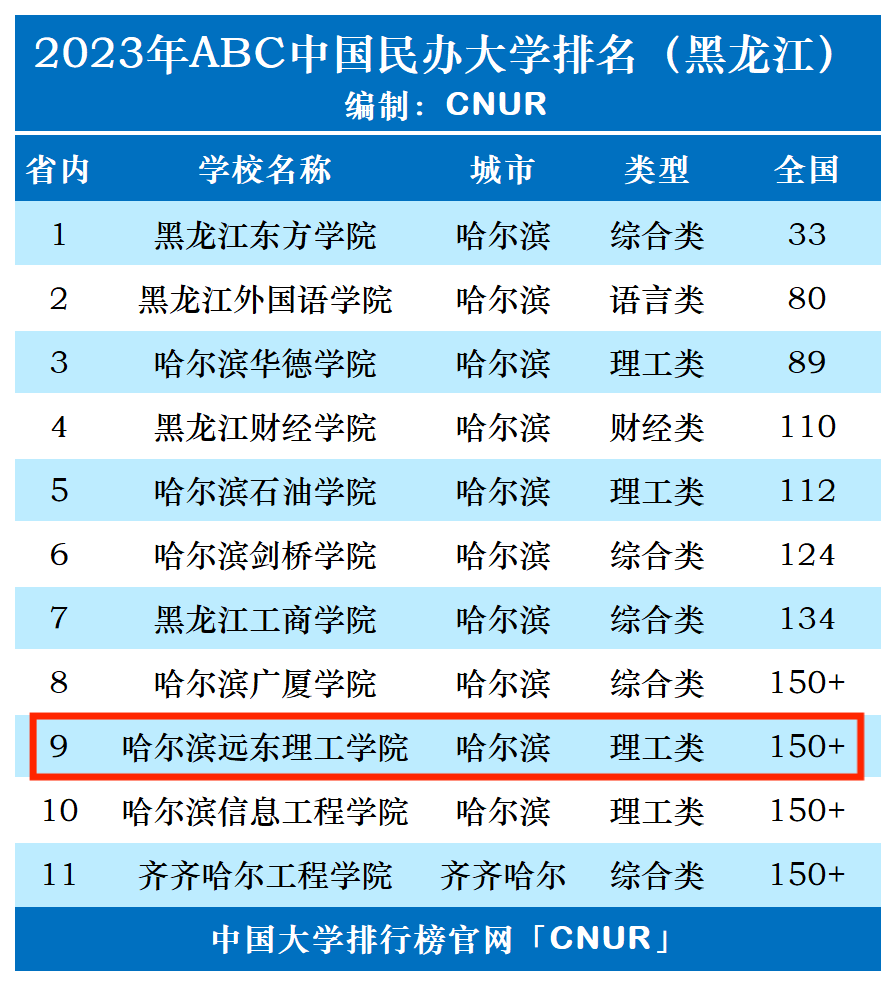 2023年哈尔滨远东理工学院排名_评级-第1张图片-中国大学排行榜