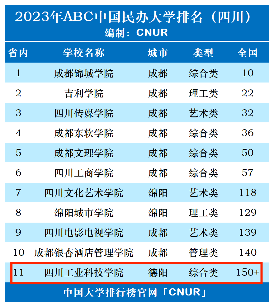 2023年四川工业科技学院排名_评级-第1张图片-中国大学排行榜
