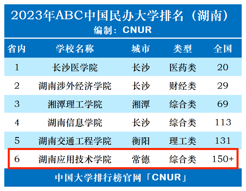 2023年湖南应用技术学院排名_评级-第1张图片-中国大学排行榜