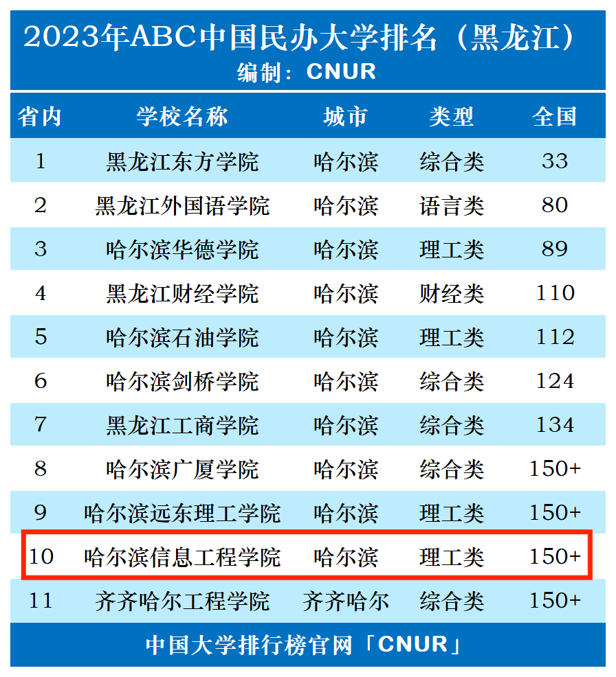2023年哈尔滨信息工程学院排名_评级-第1张图片-中国大学排行榜