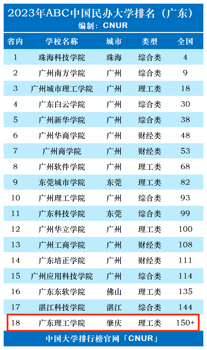 2023年广东理工学院排名_评级-第1张图片-中国大学排行榜