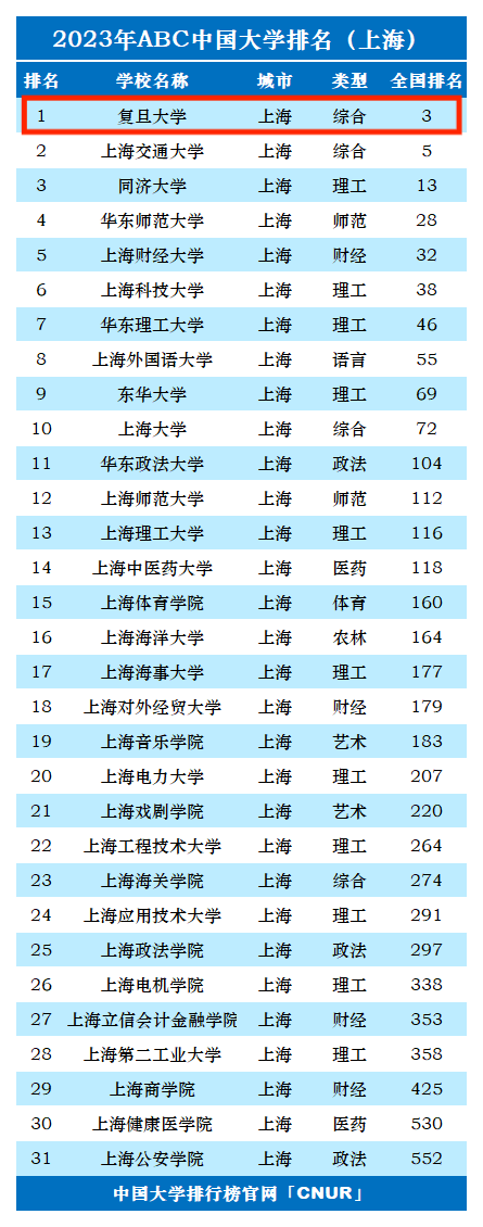 2023年复旦大学排名_评级-第1张图片-中国大学排行榜