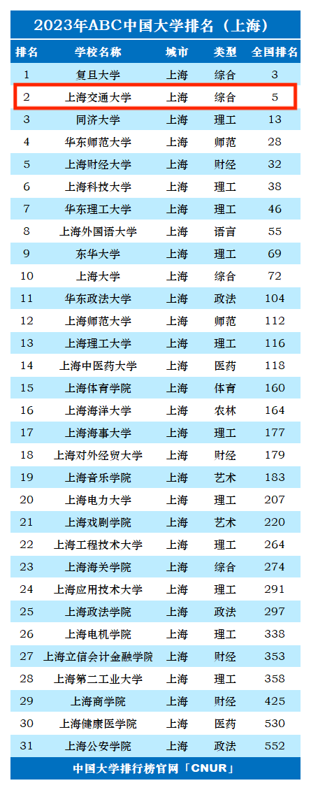 2023年上海交通大学排名_评级-第1张图片-中国大学排行榜