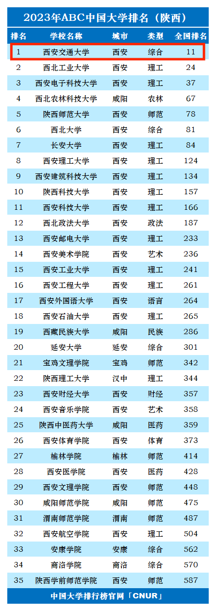 2023年西安交通大学排名_评级-第1张图片-中国大学排行榜