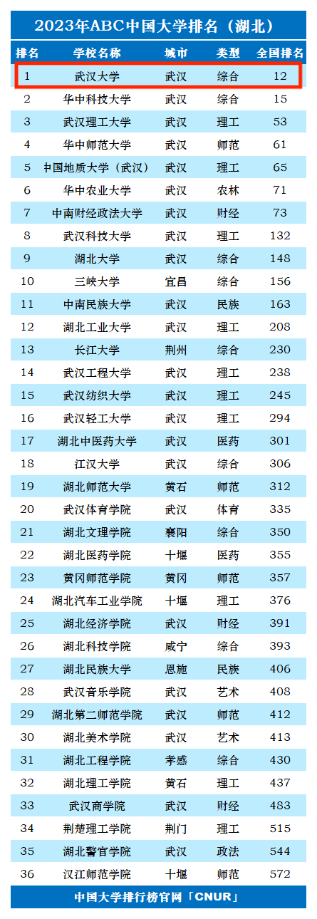 2023年武汉大学排名_评级-第1张图片-中国大学排行榜
