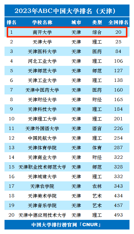 2023年南开大学排名_评级-第1张图片-中国大学排行榜