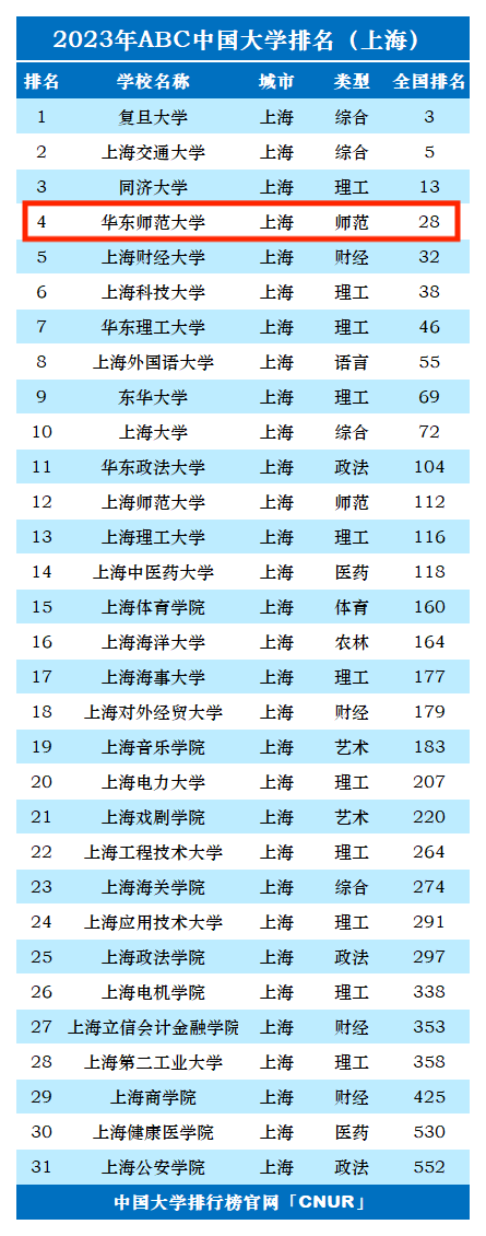 2023年华东师范大学排名_评级-第1张图片-中国大学排行榜