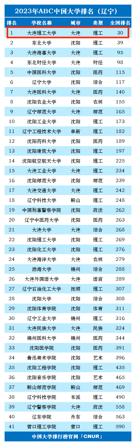 2023年大连理工大学排名_评级-第1张图片-中国大学排行榜