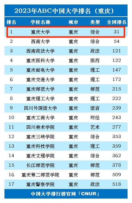 2023年重庆大学排名_评级-第1张图片-中国大学排行榜