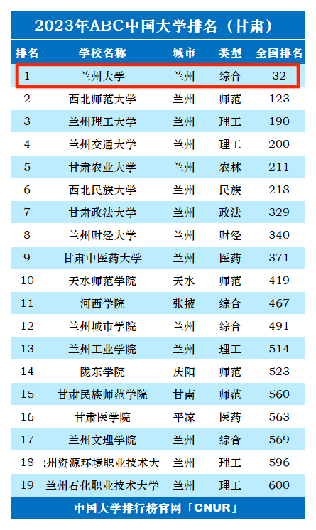 2023年兰州大学排名_评级-第1张图片-中国大学排行榜