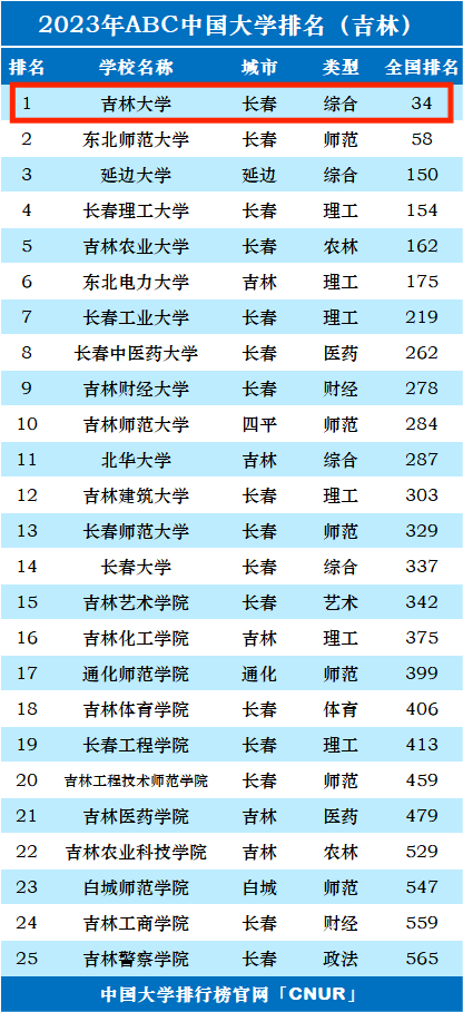 2023年吉林大学排名_评级-第1张图片-中国大学排行榜