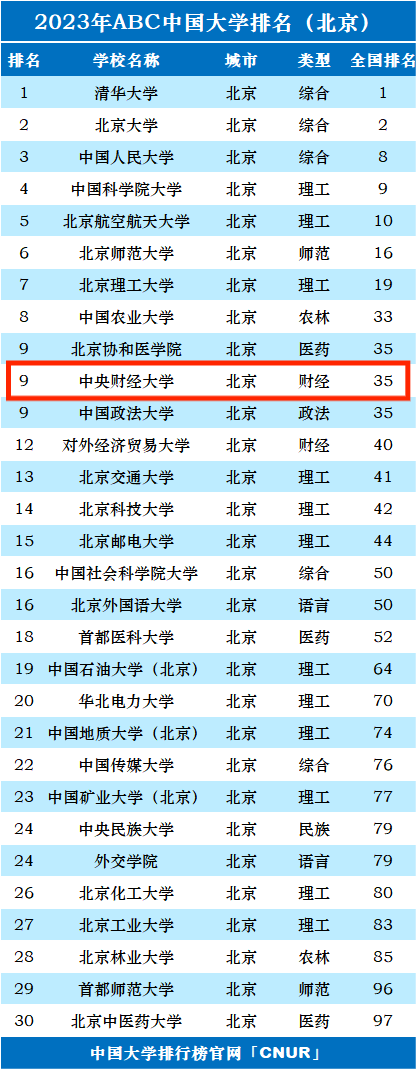 2023年中央财经大学排名_评级-第1张图片-中国大学排行榜