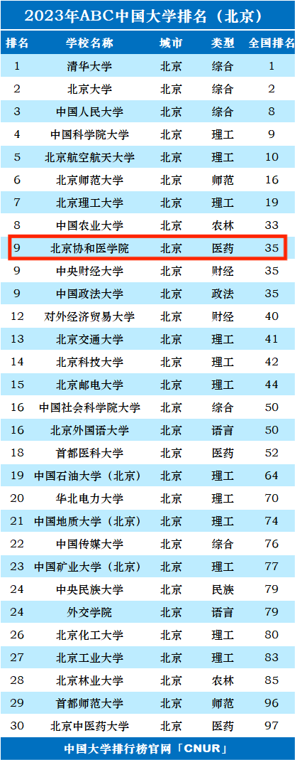 2023年北京协和医学院排名_评级-第1张图片-中国大学排行榜