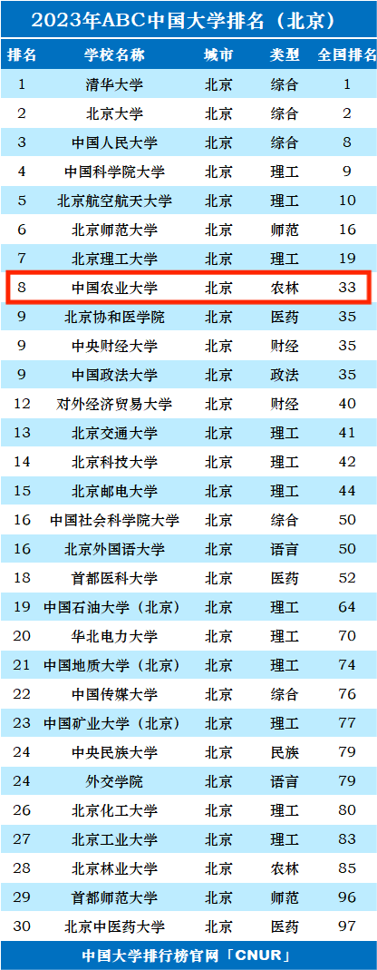 2023年中国农业大学排名_评级-第1张图片-中国大学排行榜