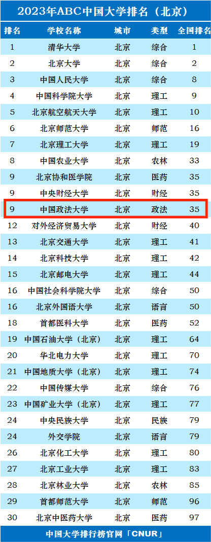 2023年中国政法大学排名_评级-第1张图片-中国大学排行榜