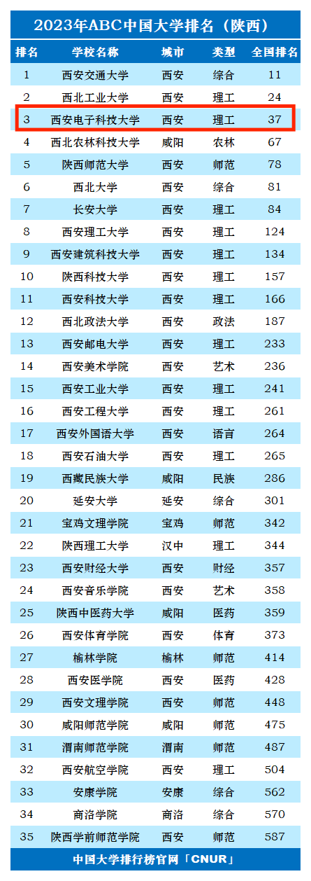 2023年西安电子科技大学排名_评级-第1张图片-中国大学排行榜