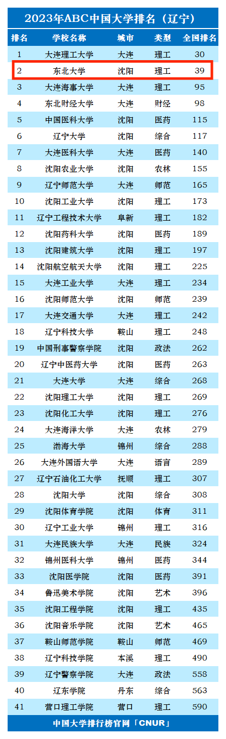 2023年东北大学排名_评级-第1张图片-中国大学排行榜