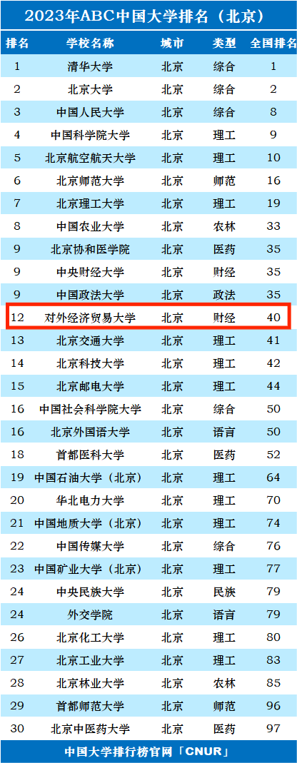 2023年对外经济贸易大学排名_评级-第1张图片-中国大学排行榜