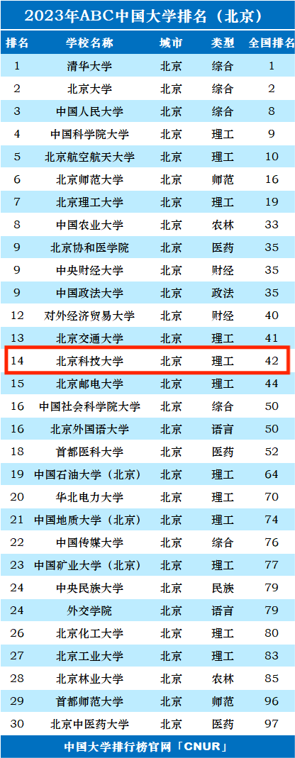 2023年北京科技大学排名_评级-第1张图片-中国大学排行榜