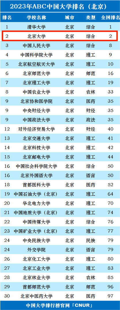 2023年北京大学排名_评级-第1张图片-中国大学排行榜