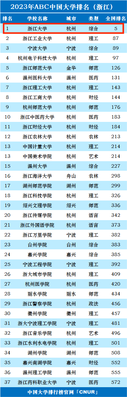 2023年浙江大学排名_评级-第1张图片-中国大学排行榜