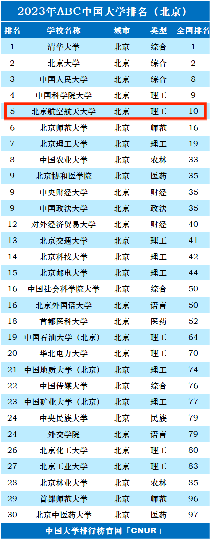 2023年北京航空航天大学排名_评级-第1张图片-中国大学排行榜