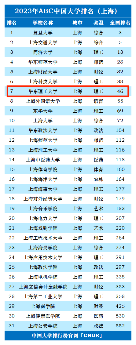 2023年华东理工大学排名_评级-第1张图片-中国大学排行榜