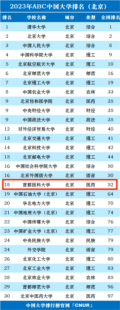 2023年首都医科大学排名_评级-第1张图片-中国大学排行榜