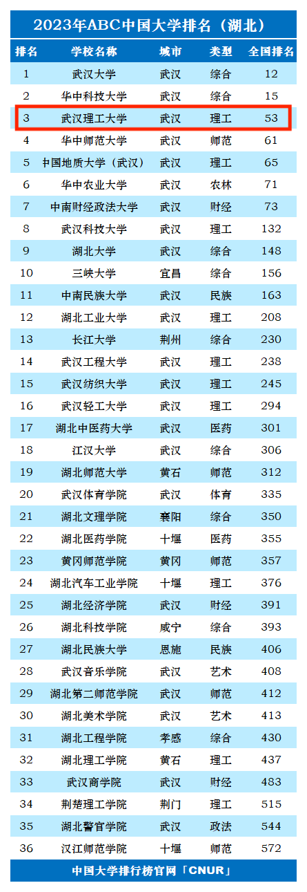 2023年武汉理工大学排名_评级-第1张图片-中国大学排行榜