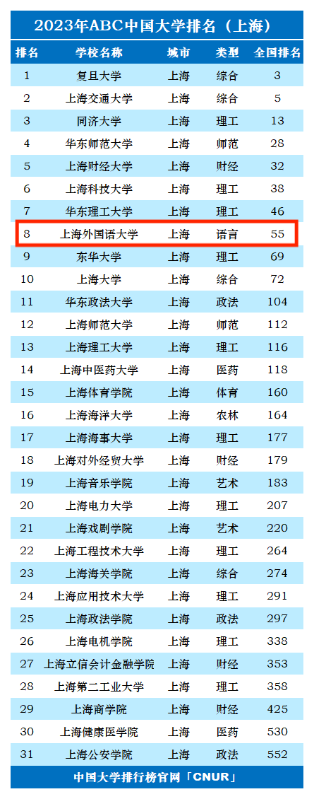 2023年上海外国语大学排名_评级-第1张图片-中国大学排行榜