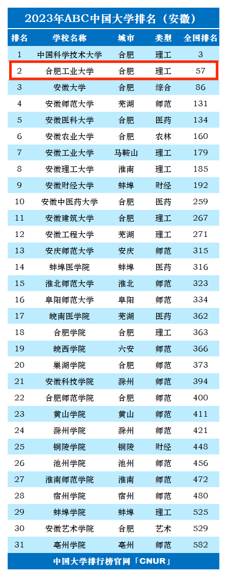 2023年合肥工业大学排名_评级-第1张图片-中国大学排行榜