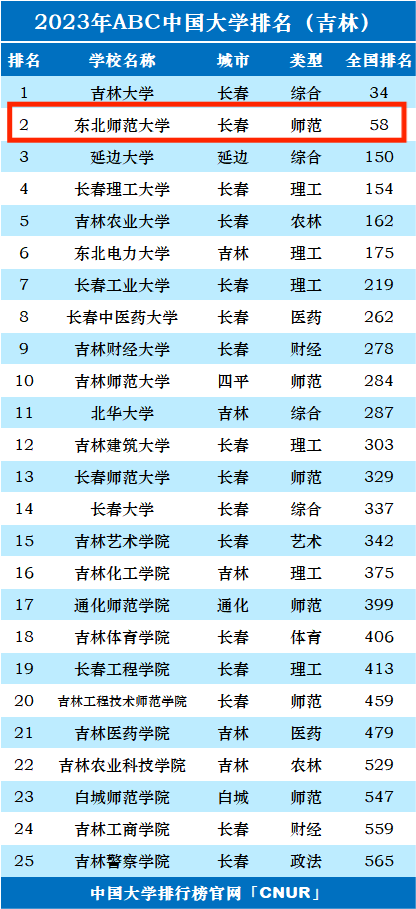 2023年东北师范大学排名_评级-第1张图片-中国大学排行榜