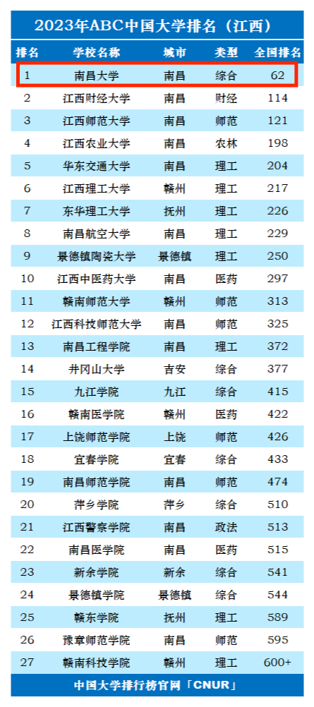 2023年南昌大学排名_评级-第1张图片-中国大学排行榜