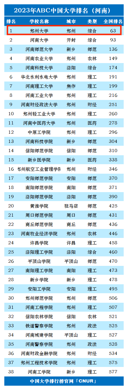 2023年郑州大学排名_评级-第1张图片-中国大学排行榜