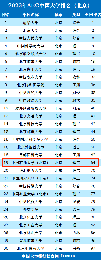 2023年中国石油大学（北京）排名_评级-第1张图片-中国大学排行榜