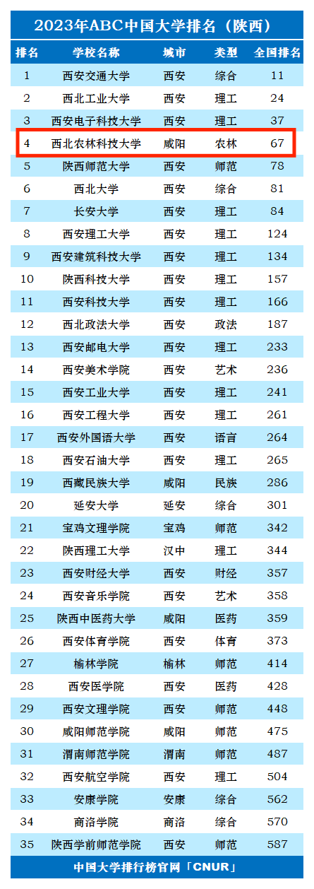 2023年西北农林科技大学排名_评级-第1张图片-中国大学排行榜
