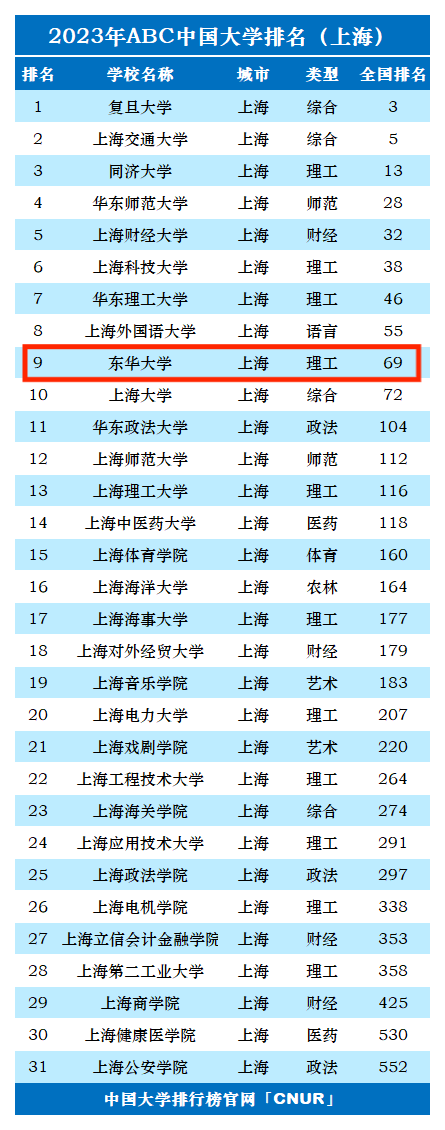 2023年东华大学排名_评级-第1张图片-中国大学排行榜