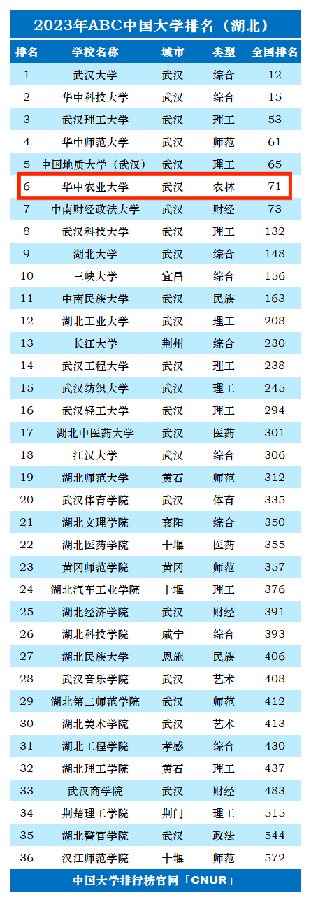 2023年华中农业大学排名_评级-第1张图片-中国大学排行榜