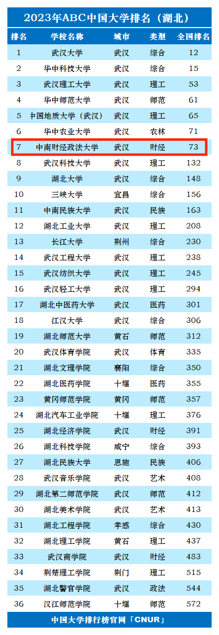 2023年中南财经政法大学排名_评级-第1张图片-中国大学排行榜