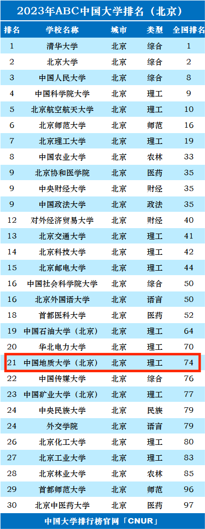 2023年中国地质大学（北京）排名_评级-第1张图片-中国大学排行榜