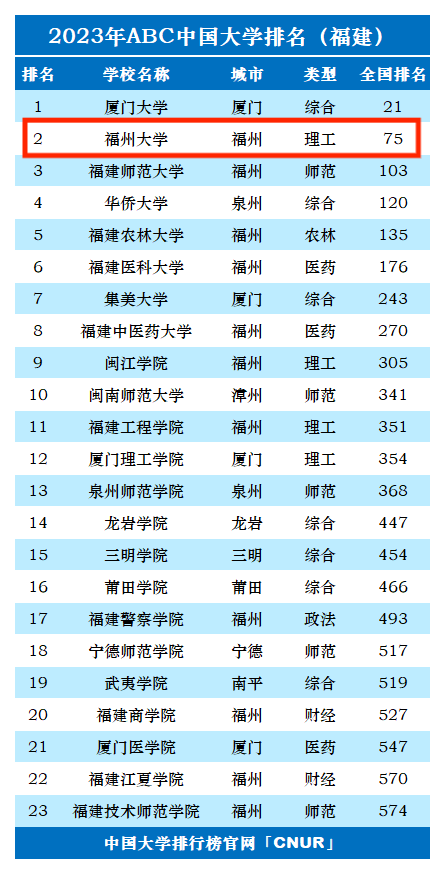 2023年福州大学排名_评级-第1张图片-中国大学排行榜