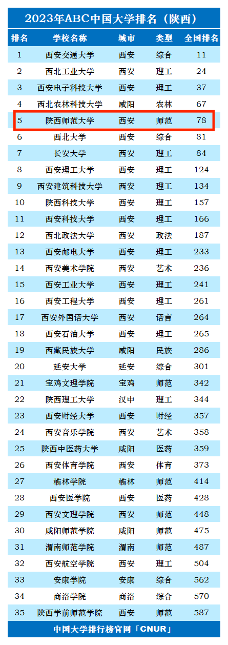 2023年陕西师范大学排名_评级-第1张图片-中国大学排行榜